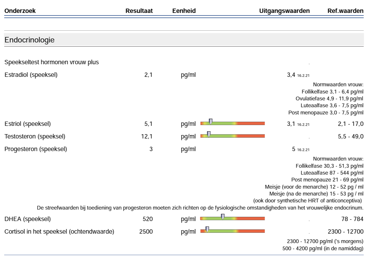 Hormonen Vrouw Speekseltest uitslag