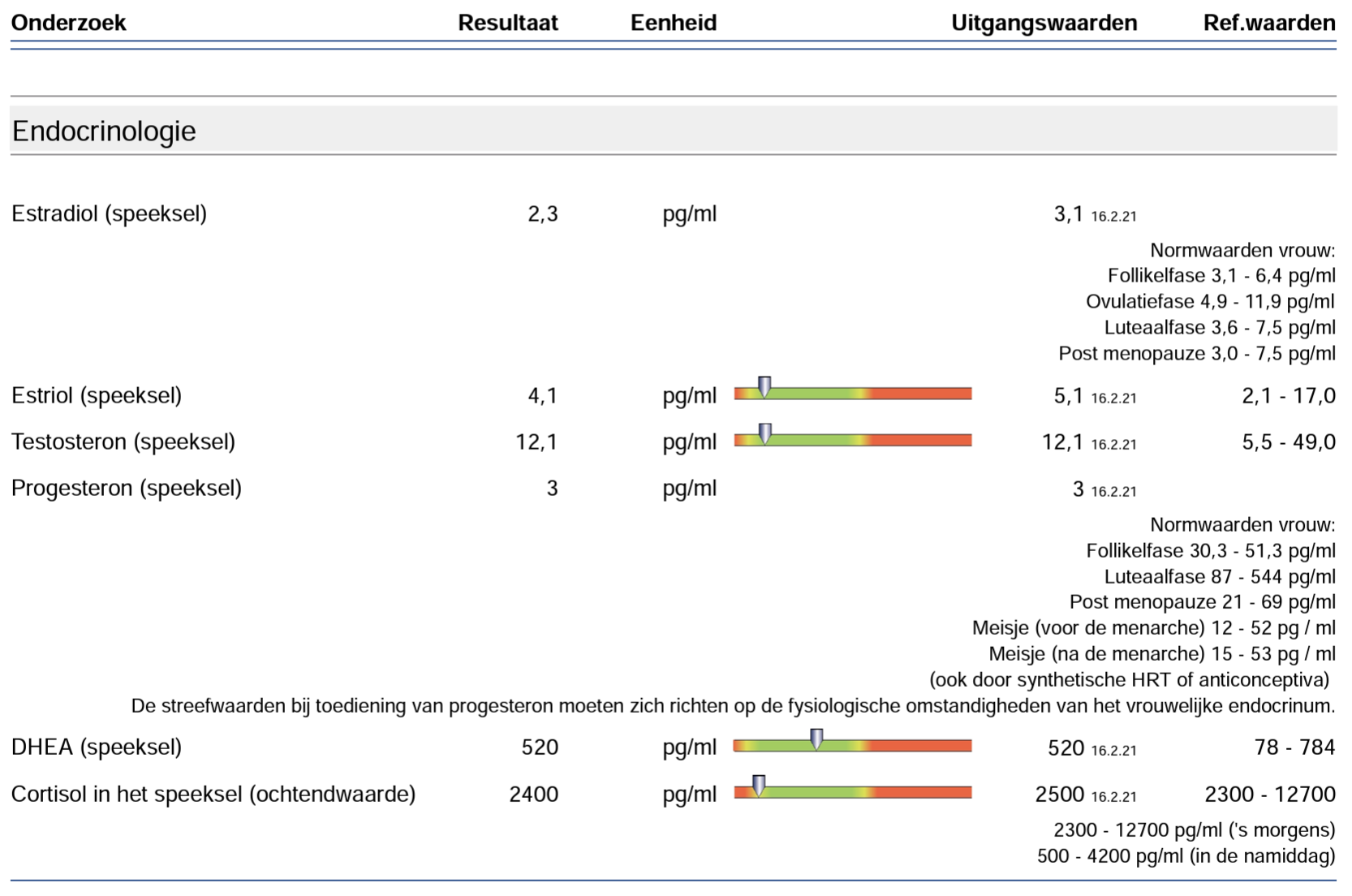 Uitslag Menopause Speekseltest 1100x1100