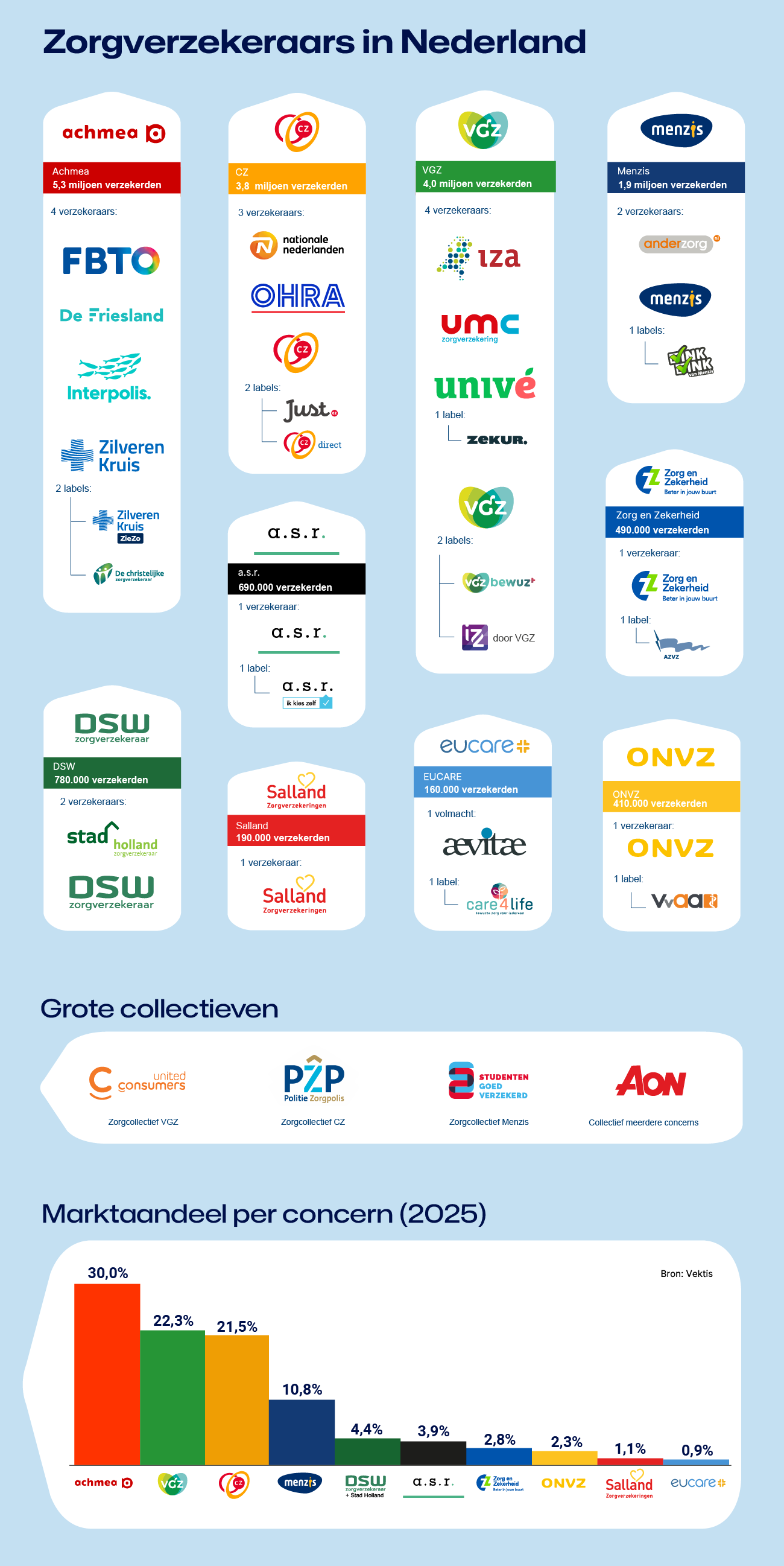 infographic zorgverzekeraars nederland januari 2023
