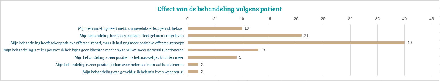het effect van de behandeling van overgangsklachten bij Karmenta